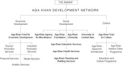 Akdn Organizational Chart